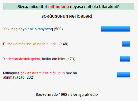 Müxalifət mitinqlərlə nəyəsə nail ola bilərmi? – SORĞUNUN NƏTİCƏSİ